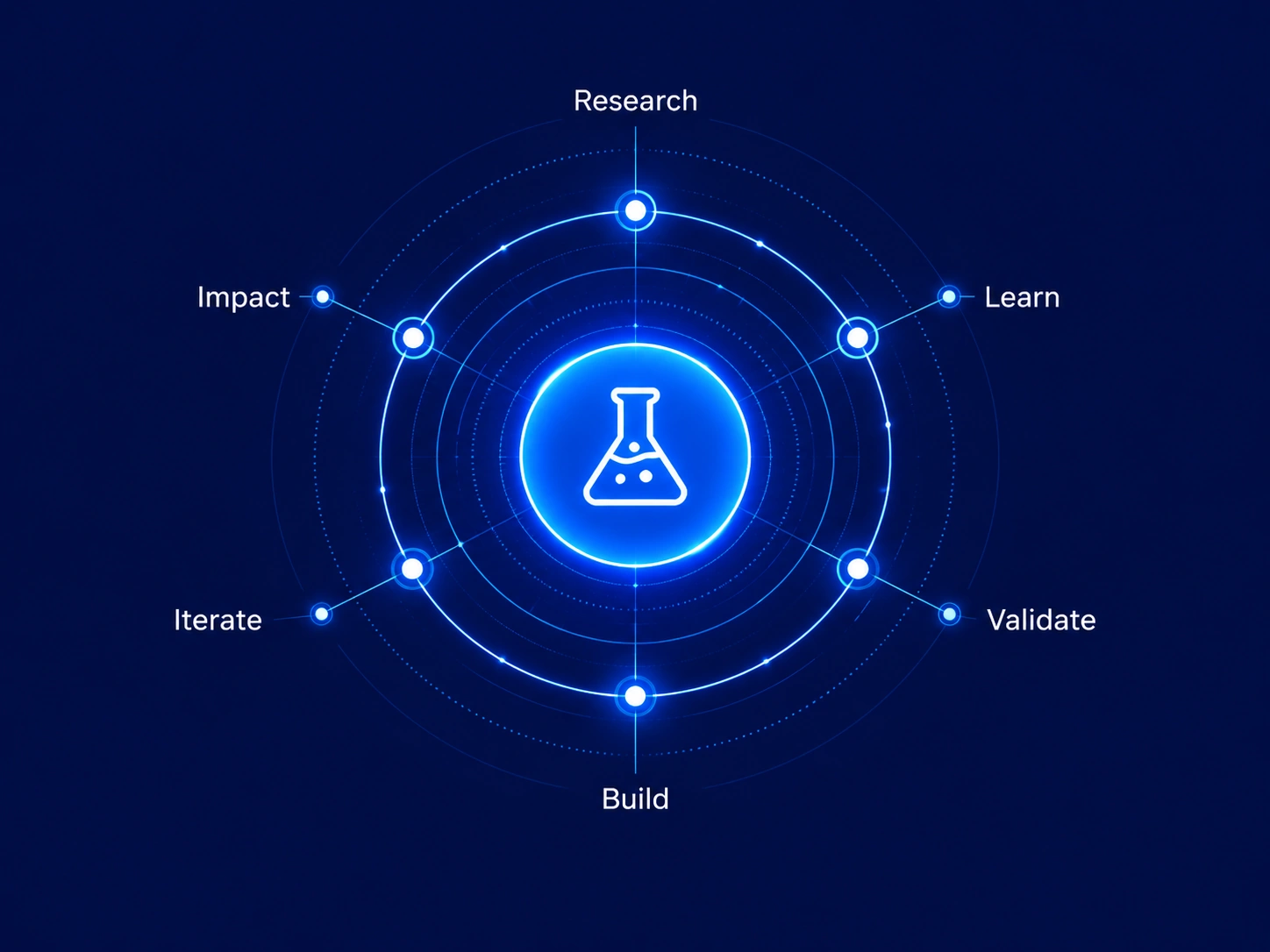 Research cycle showing learning, testing, building, improving, and measuring impact